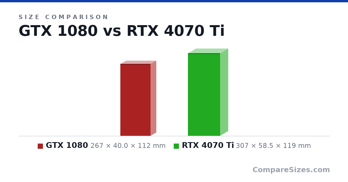 Size comparison of GTX 1080 (267 × 40.0 × 112 mm) and RTX 4070 Ti (307 × 58.5 × 119 mm), drawn to scale