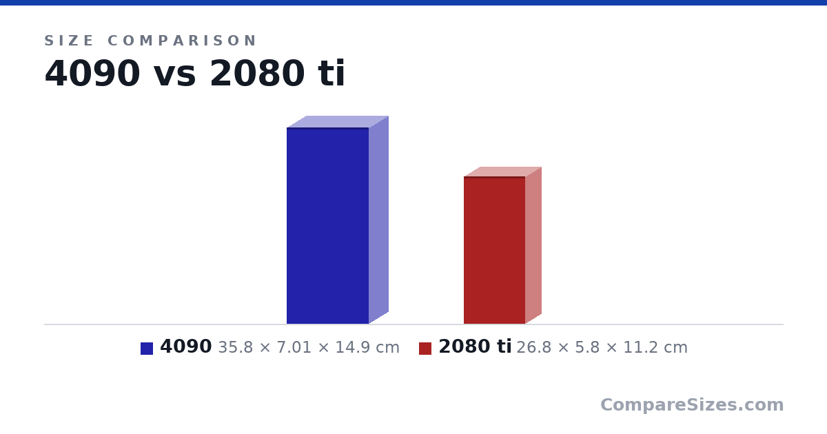 Size comparison of 4090 (35.8 × 7.01 × 14.9 cm) and 2080 ti (26.8 × 5.8 × 11.2 cm), drawn to scale