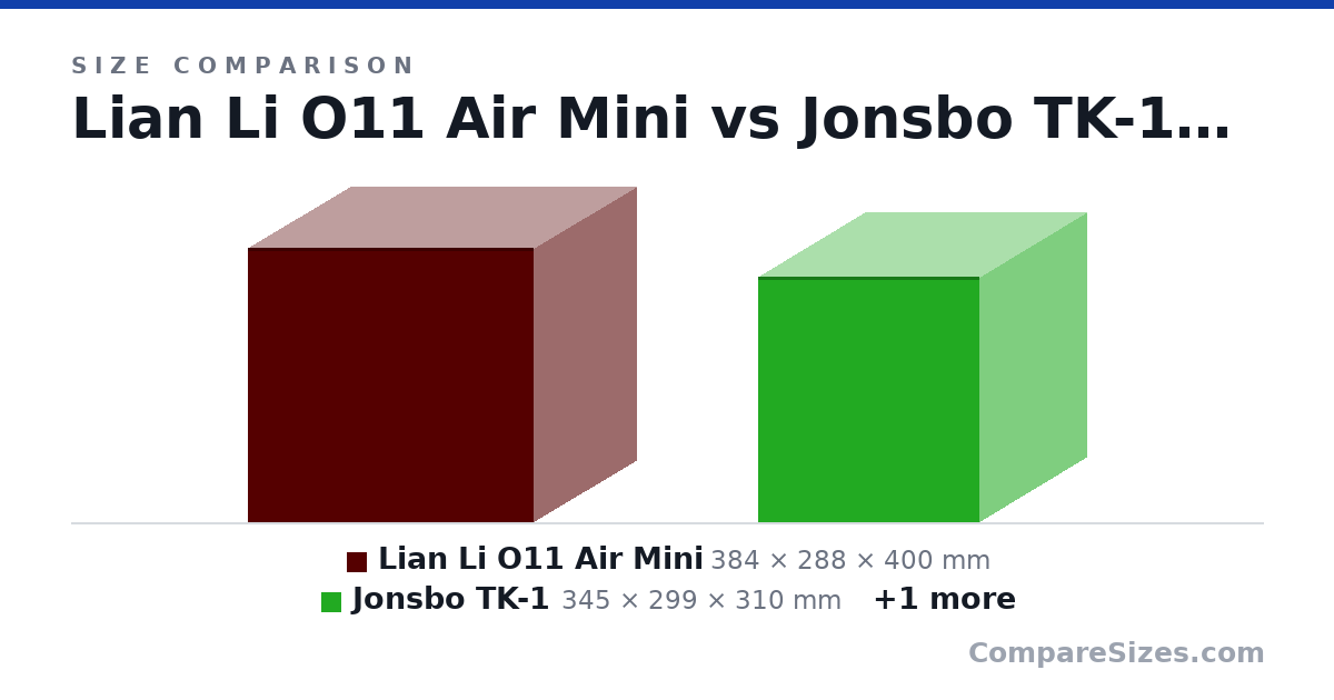 Size comparison of Lian Li O11 Air Mini (384 × 288 × 400 mm), Jonsbo TK-1 (345 × 299 × 310 mm) and Thermaltake The Tower 200 (537 × 280 × 300 mm), drawn to scale