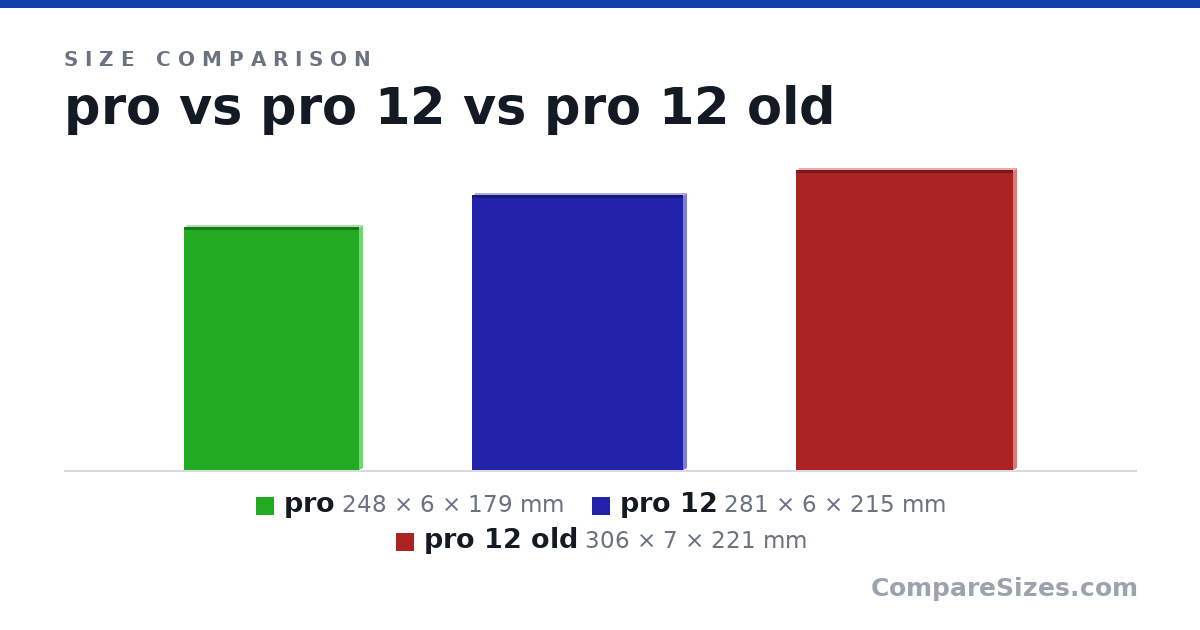 Size comparison of pro (248 × 6 × 179 mm), pro 12 (281 × 6 × 215 mm) and pro 12 old (306 × 7 × 221 mm), drawn to scale