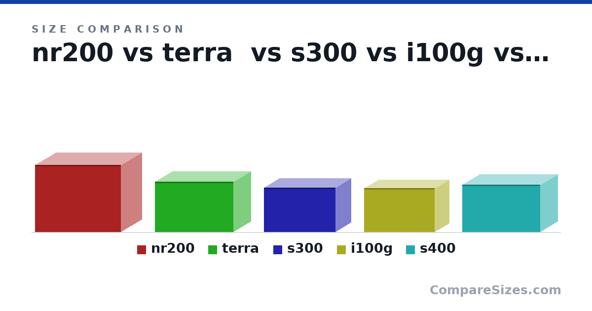 Size comparison of nr200 (292 × 376 × 185 mm), terra (218 × 343 × 153 mm), s300 (193 × 312 × 135 mm), i100g (190 × 308 × 128 mm) and s400 (205 × 340 × 155 mm), drawn to scale