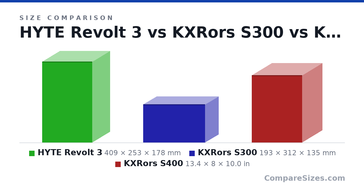 Size comparison of HYTE Revolt 3 (409 × 253 × 178 mm), KXRors S300 (193 × 312 × 135 mm) and KXRors S400 (13.4 × 8 × 10.0 in), drawn to scale