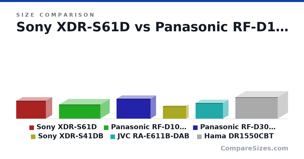 Size comparison of Sony XDR-S61D (139 × 95.0 × 227 mm), Panasonic RF-D100BT (110 × 141 × 317 mm), Panasonic RF-D30BTEG (154 × 83.0 × 261 mm), Sony XDR-S41DB (95.0 × 36.0 × 180 mm), JVC RA-E611B-DAB (120 × 80.0 × 210 mm) and Hama DR1550CBT (165 × 155 × 325 mm), drawn to scale