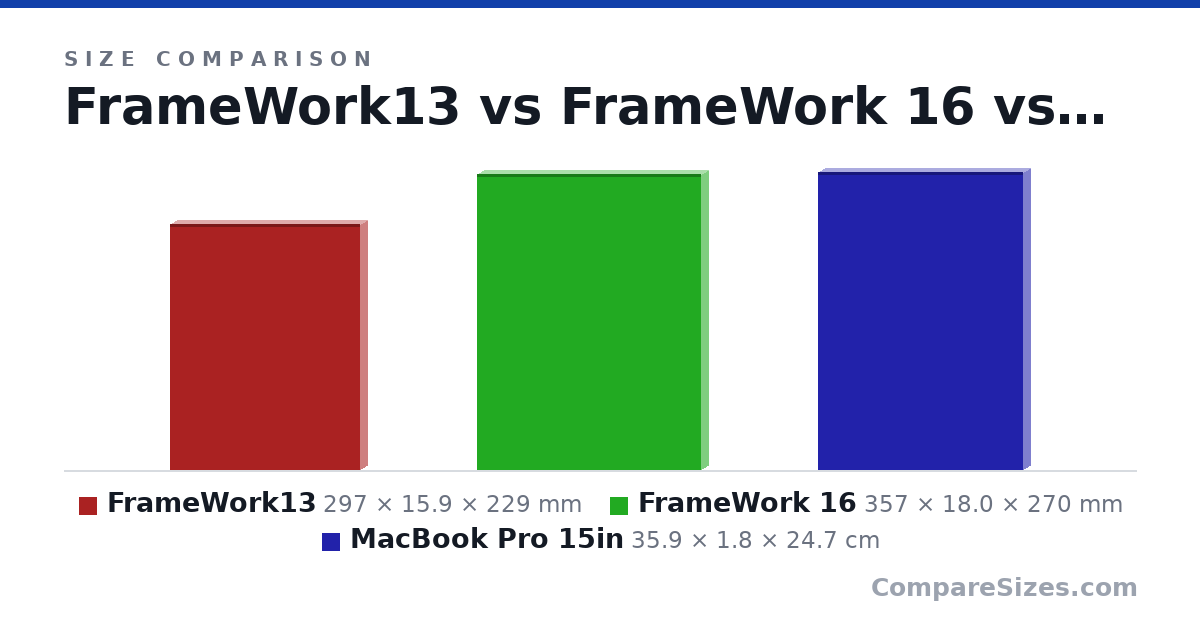Size comparison of FrameWork13 (297 × 15.9 × 229 mm), FrameWork 16 (357 × 18.0 × 270 mm) and MacBook Pro 15in (35.9 × 1.8 × 24.7 cm), drawn to scale