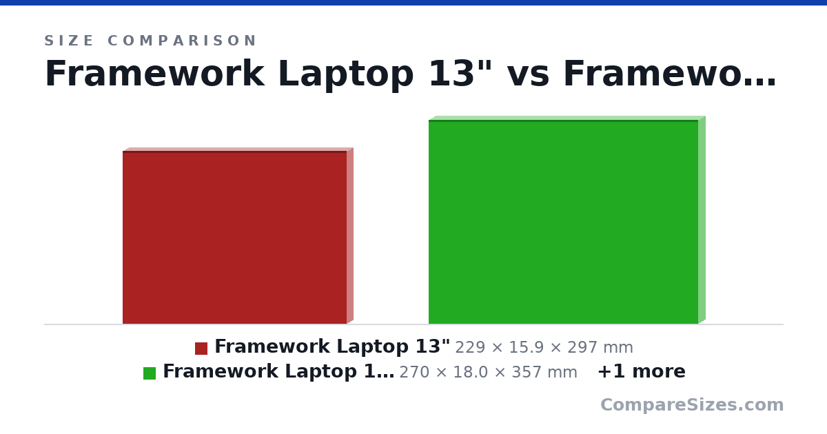 Size comparison of Framework Laptop 13" (229 × 15.9 × 297 mm), Framework Laptop 16" Base (270 × 18.0 × 357 mm) and Framework Laptop 16" with GPU (290 × 21.0 × 357 mm), drawn to scale