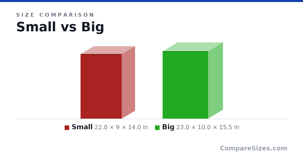 Size comparison of Small (22.0 × 9 × 14.0 in) and Big (23.0 × 10.0 × 15.5 in), drawn to scale