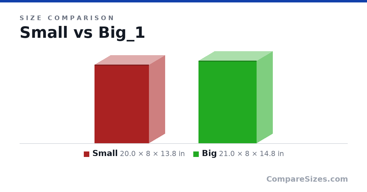 Size comparison of Small (20.0 × 8 × 13.8 in) and Big (21.0 × 8 × 14.8 in), drawn to scale
