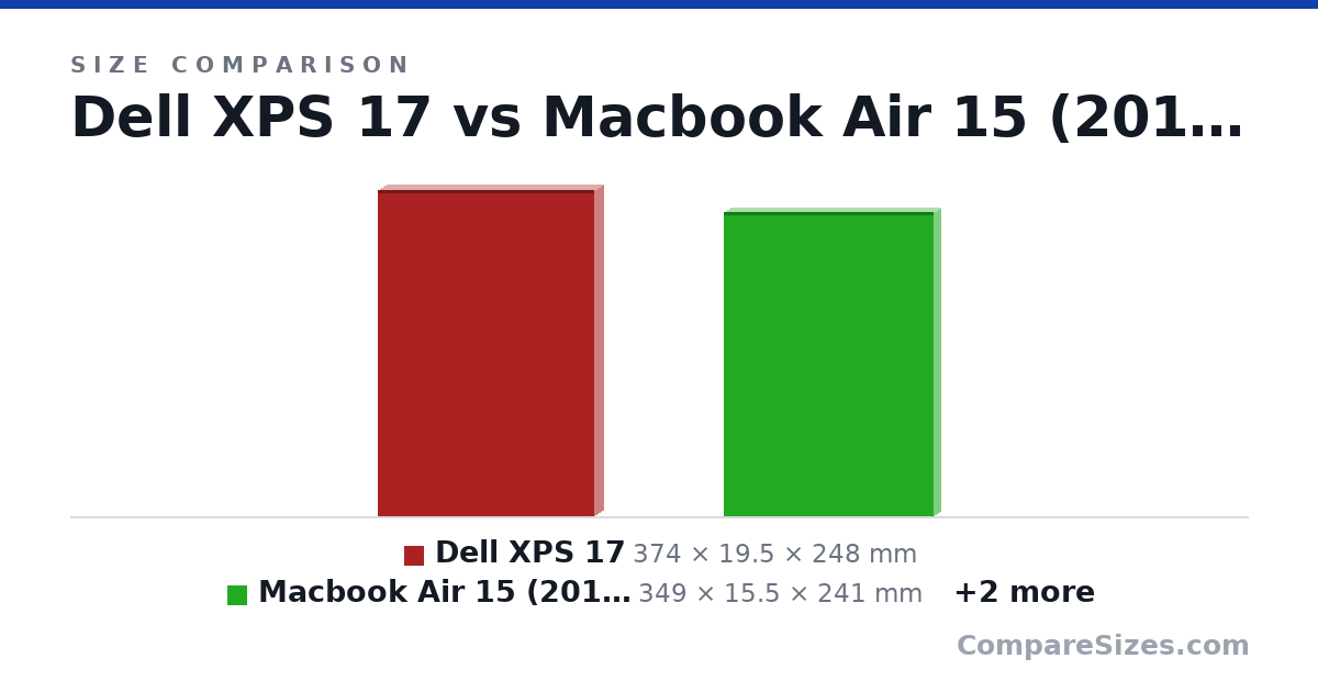 Size comparison of Dell XPS 17 (374 × 19.5 × 248 mm), Macbook Air 15 (2018) (349 × 15.5 × 241 mm), Dell XPS 15 (2023) (345 × 18.0 × 230 mm) and Dell XPS 13 (2023) (295 × 15.3 × 199 mm), drawn to scale