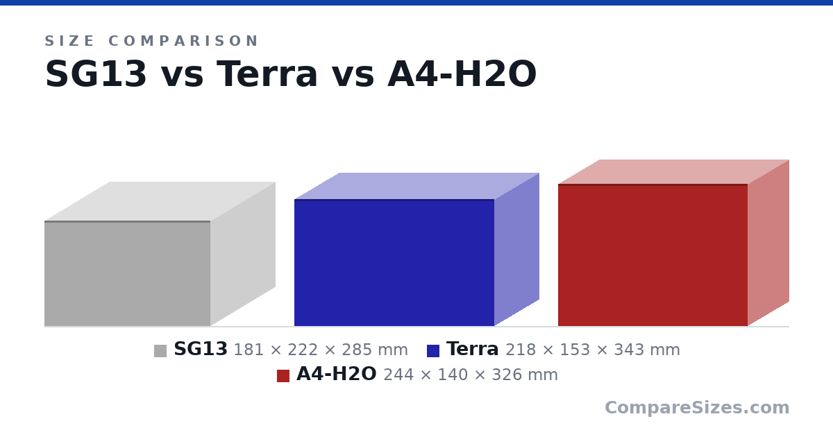 Size comparison of SG13 (181 × 222 × 285 mm), Terra (218 × 153 × 343 mm) and A4-H2O (244 × 140 × 326 mm), drawn to scale