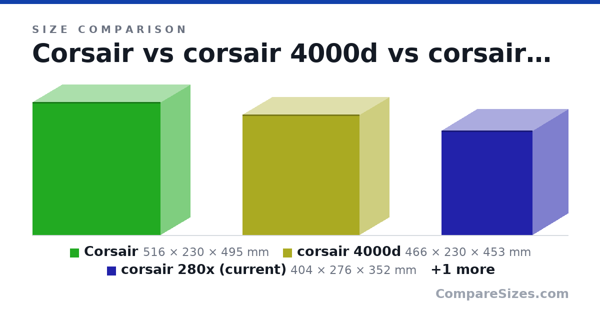 Size comparison of Corsair (516 × 230 × 495 mm), corsair 4000d (466 × 230 × 453 mm), corsair 280x (current) (404 × 276 × 352 mm) and o11 mini air evo (400 × 288 × 389 mm), drawn to scale