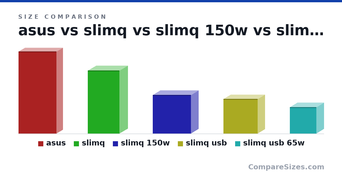 Size comparison of asus (165 × 25.4 × 76.0 cm), slimq (127 × 33.0 × 63.2 cm), slimq 150w (78.0 × 30.0 × 76.5 cm), slimq usb (70.0 × 29.0 × 68.5 cm) and slimq usb 65w (53.0 × 30.0 × 53.0 cm), drawn to scale