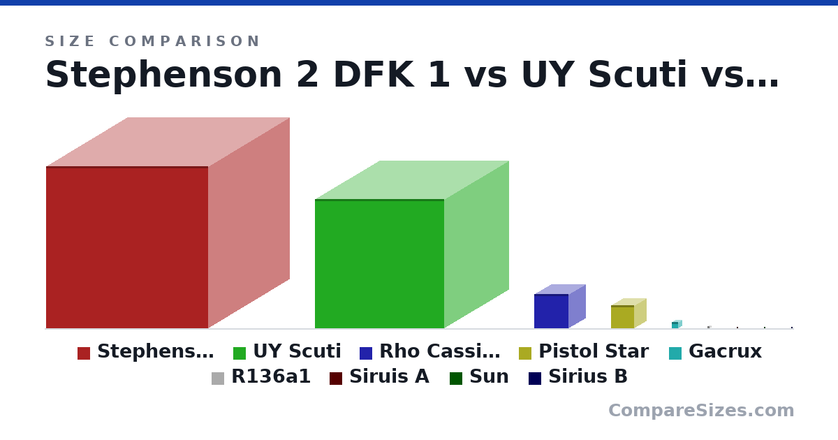 Size comparison of Stephenson 2 DFK 1 (2,991,448,627,200,000 × 2,991,448,627,200,000 × 2,991,448,627,200,000 mm), UY Scuti (2,376,518,284,800,000 × 2,376,518,284,800,000 × 2,376,518,284,800,000 mm), Rho Cassipeiae (627,000,422,400,000 × 627,000,422,400,000 × 627,000,422,400,000 mm), Pistol Star (425,768,048,640,000 × 425,768,048,640,000 × 425,768,048,640,000 mm), Gacrux (116,876,998,656,000 × 116,876,998,656,000 × 116,876,998,656,000 mm), R136a1 (42,000,659,712,000 × 42,000,659,712,000 × 42,000,659,712,000 mm), and 3 more, drawn to scale