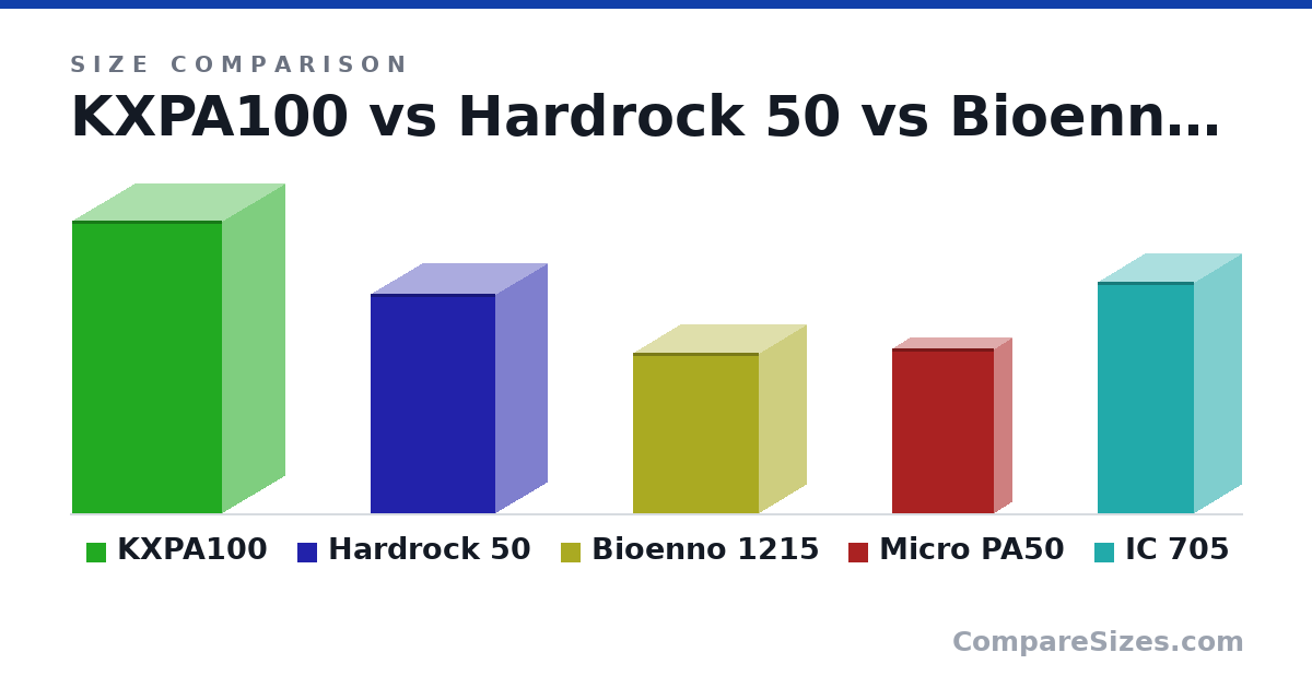 Size comparison of KXPA100 (10.0 × 4.25 × 5.13 in), Hardrock 50 (7.5 × 3.5 × 4.25 in), Bioenno 1215 (5.5 × 3.2 × 4.3 in), Micro PA50 (5.63 × 1.18 × 3.47 in) and IC 705 (7.9 × 3.2 × 3.3 in), drawn to scale