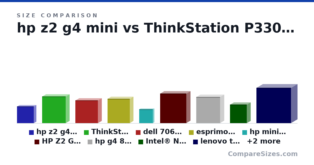 Size comparison of hp z2 g4 mini (216 × 58.0 × 216 mm), ThinkStation P330 SFF (345 × 92.0 × 303 mm), dell 7060 sff (292 × 92.6 × 290 mm), esprimo d738 (313 × 89.0 × 286 mm), hp mini g4 800 (177 × 34.2 × 175 mm), HP Z2 G4 sff (381 × 100 × 338 mm), and 5 more, drawn to scale