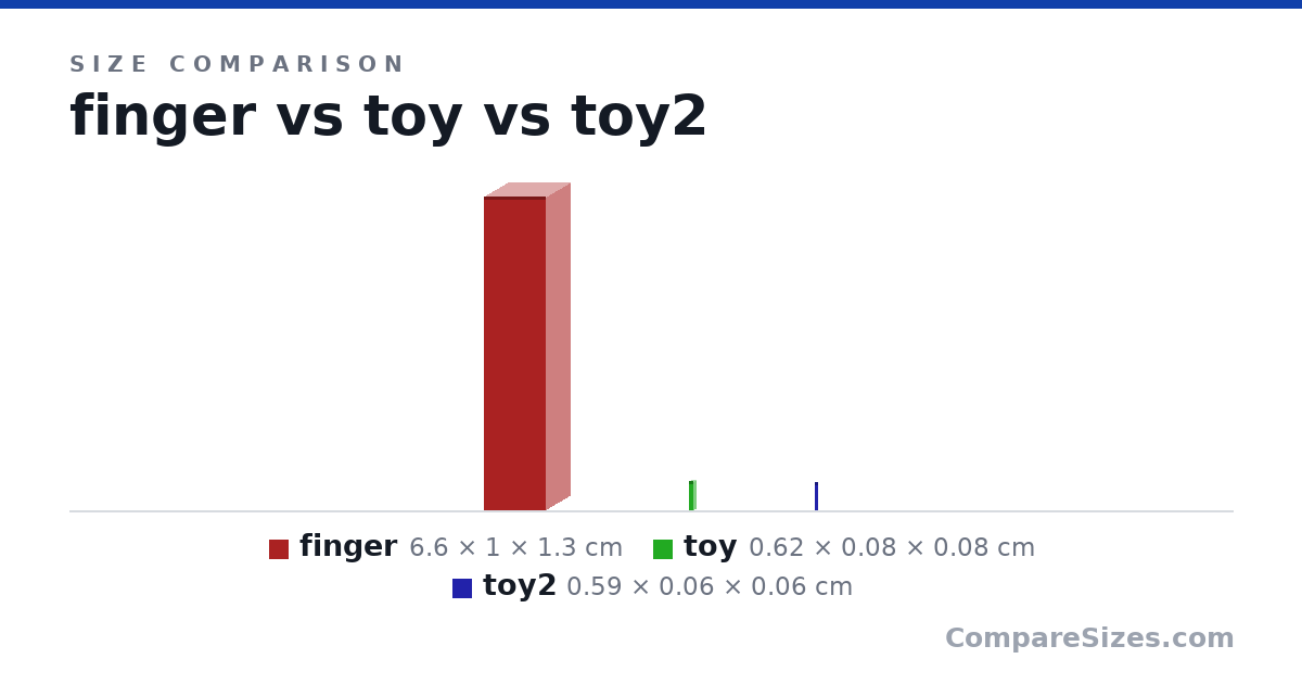 Size comparison of finger (6.6 × 1 × 1.3 cm), toy (0.62 × 0.08 × 0.08 cm) and toy2 (0.59 × 0.06 × 0.06 cm), drawn to scale