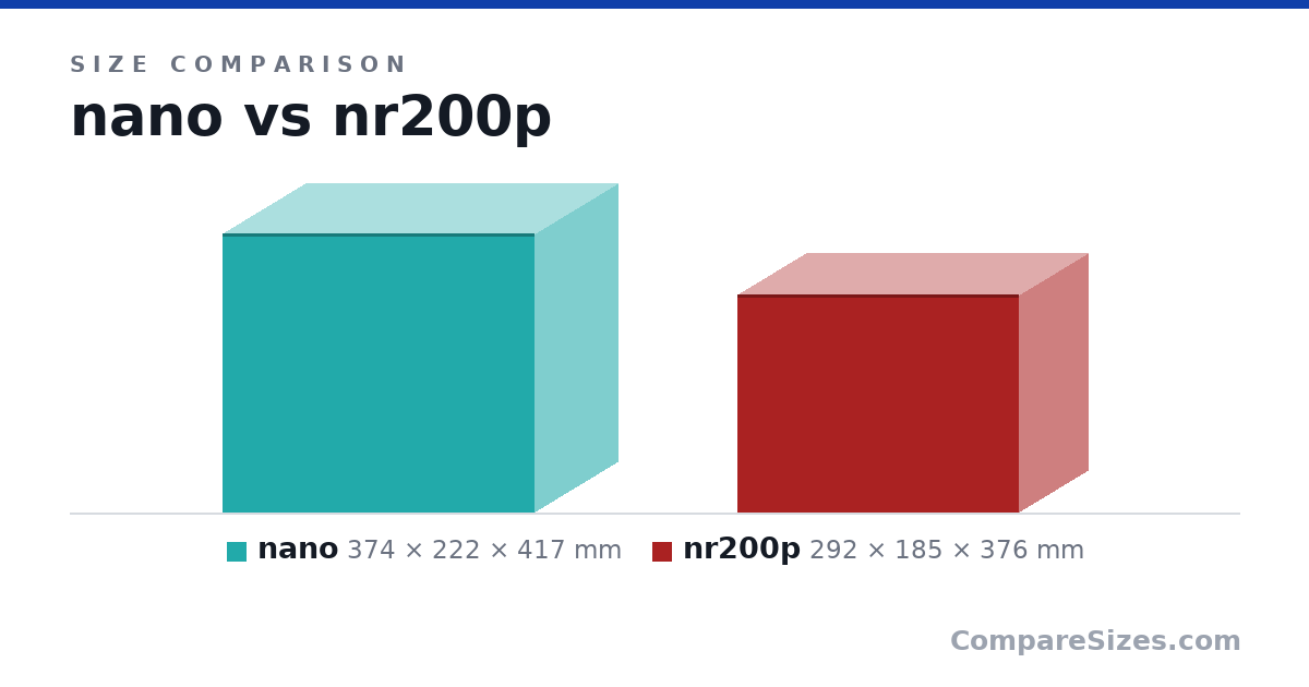 Size comparison of nano (374 × 222 × 417 mm) and nr200p (292 × 185 × 376 mm), drawn to scale