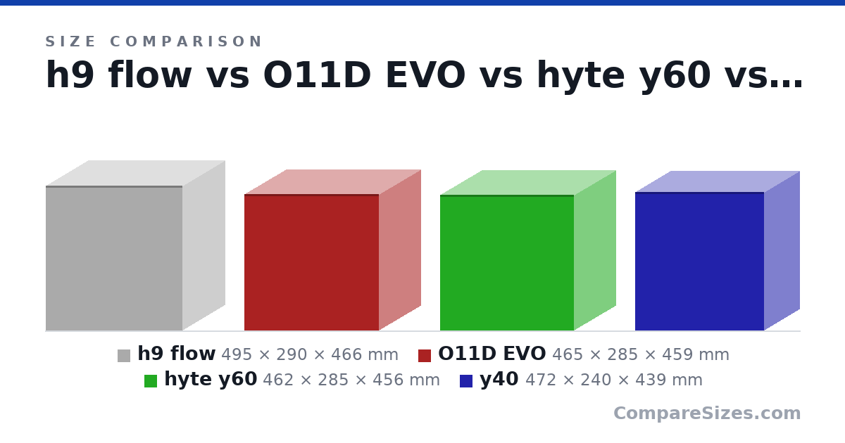 Size comparison of h9 flow (495 × 290 × 466 mm), O11D EVO (465 × 285 × 459 mm), hyte y60 (462 × 285 × 456 mm) and y40 (472 × 240 × 439 mm), drawn to scale