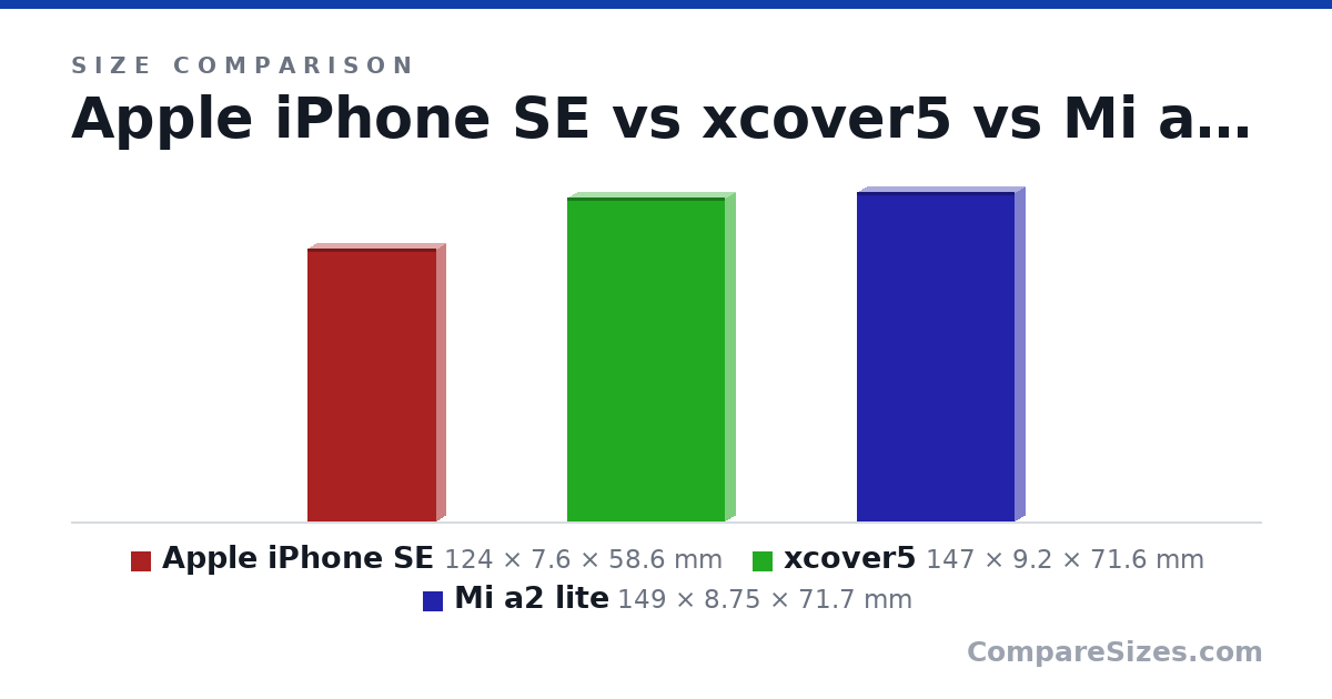 Size comparison of Apple iPhone SE (124 × 7.6 × 58.6 mm), xcover5 (147 × 9.2 × 71.6 mm) and Mi a2 lite (149 × 8.75 × 71.7 mm), drawn to scale