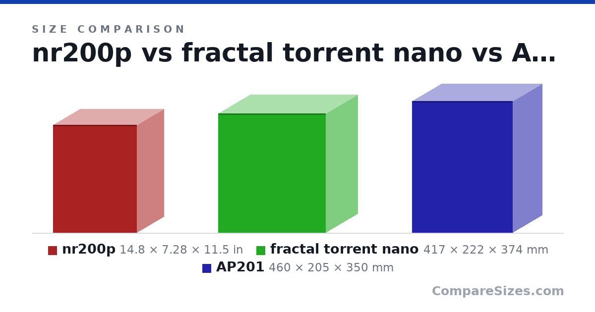 Size comparison of nr200p (14.8 × 7.28 × 11.5 in), fractal torrent nano (417 × 222 × 374 mm) and AP201 (460 × 205 × 350 mm), drawn to scale