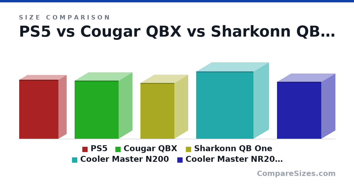 Size comparison of PS5 (390 × 104 × 260 mm), Cougar QBX (384 × 178 × 291 mm), Sharkonn QB One (368 × 180 × 225 mm), Cooler Master N200 (445 × 202 × 378 mm) and Cooler Master NR200(P) (376 × 185 × 292 mm), drawn to scale