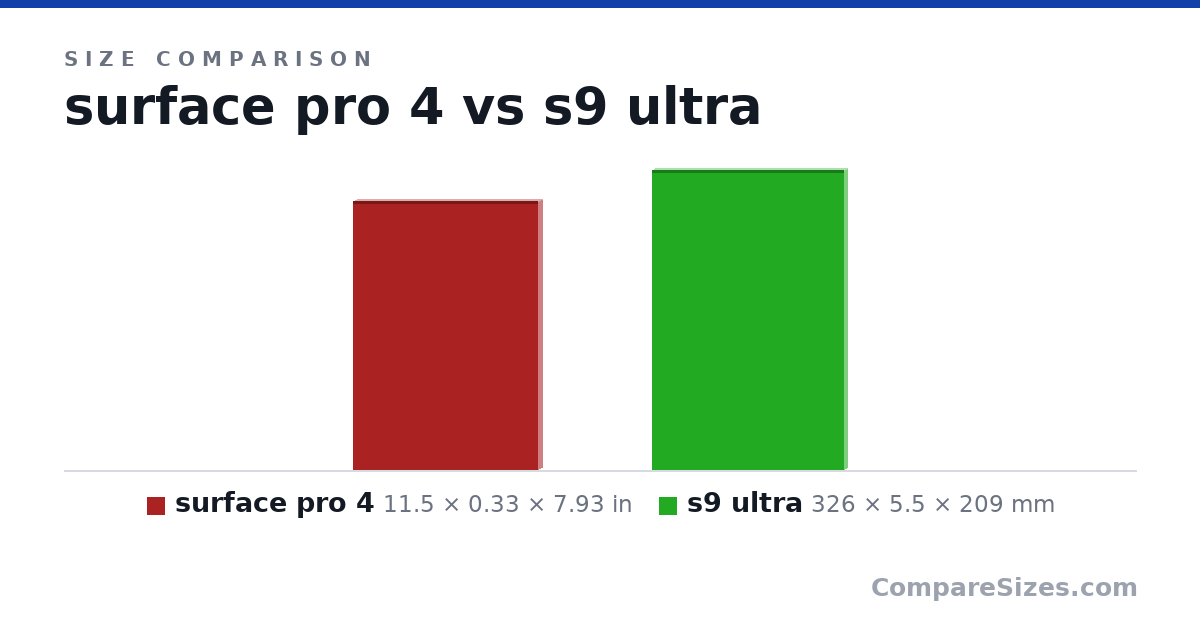 Size comparison of surface pro 4 (11.5 × 0.33 × 7.93 in) and s9 ultra (326 × 5.5 × 209 mm), drawn to scale