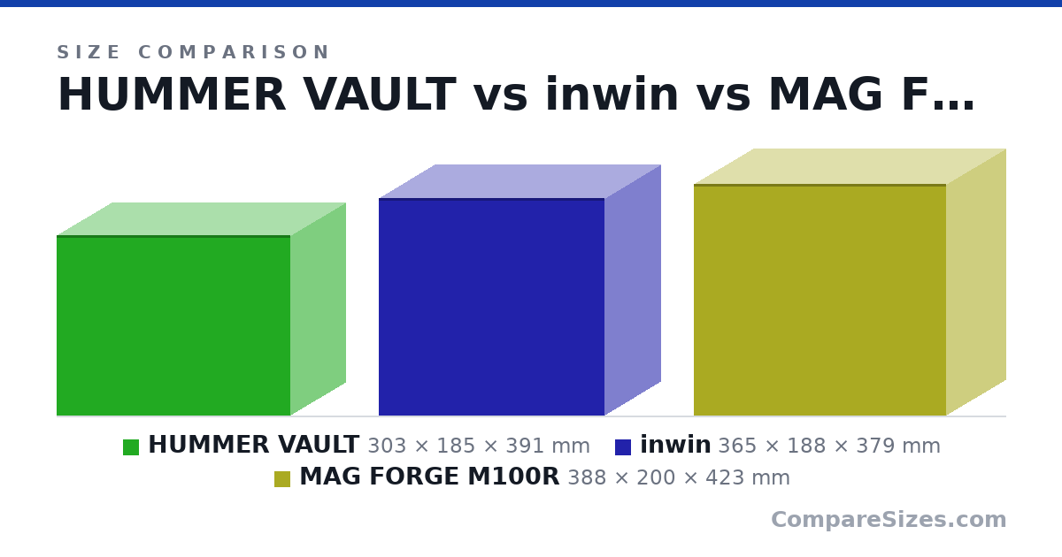 Size comparison of HUMMER VAULT (303 × 185 × 391 mm), inwin (365 × 188 × 379 mm) and MAG FORGE M100R (388 × 200 × 423 mm), drawn to scale