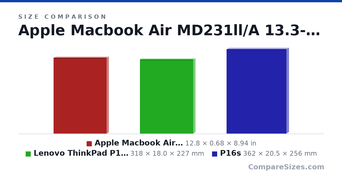 Size comparison of Apple Macbook Air MD231ll/A 13.3-inch Laptop Intel.. (12.8 × 0.68 × 8.94 in), Lenovo ThinkPad P14s Gen 4 (318 × 18.0 × 227 mm) and P16s (362 × 20.5 × 256 mm), drawn to scale