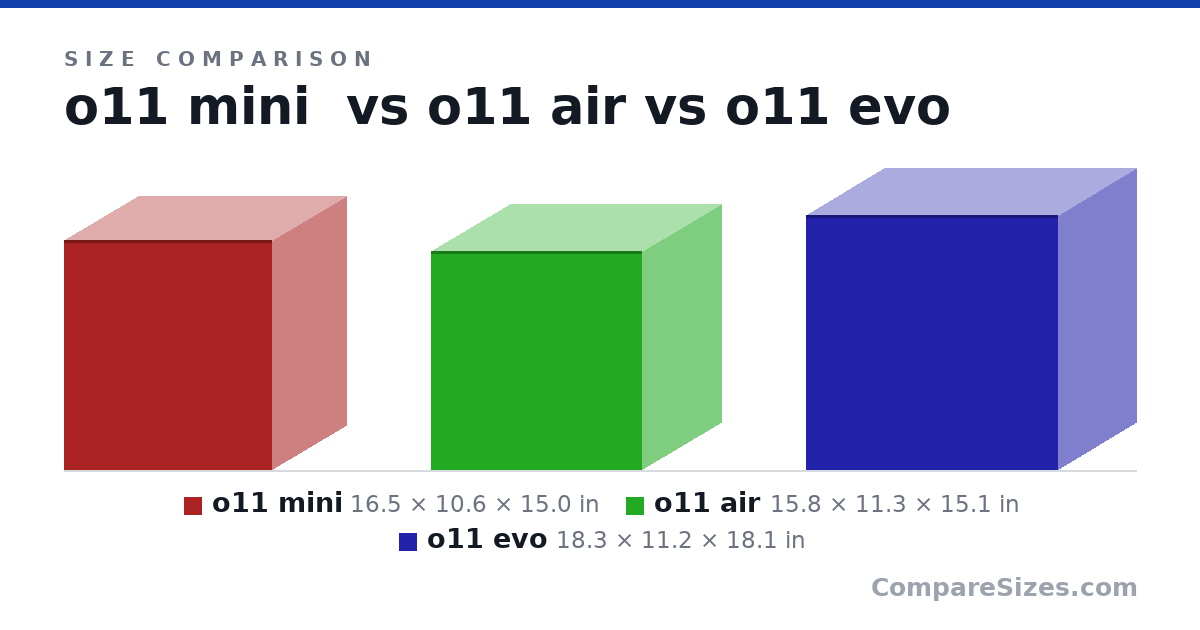 Size comparison of o11 mini (16.5 × 10.6 × 15.0 in), o11 air (15.8 × 11.3 × 15.1 in) and o11 evo (18.3 × 11.2 × 18.1 in), drawn to scale