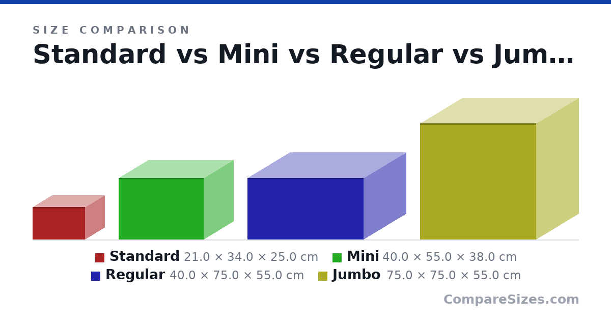 Size comparison of Standard (21.0 × 34.0 × 25.0 cm), Mini (40.0 × 55.0 × 38.0 cm), Regular (40.0 × 75.0 × 55.0 cm) and Jumbo (75.0 × 75.0 × 55.0 cm), drawn to scale