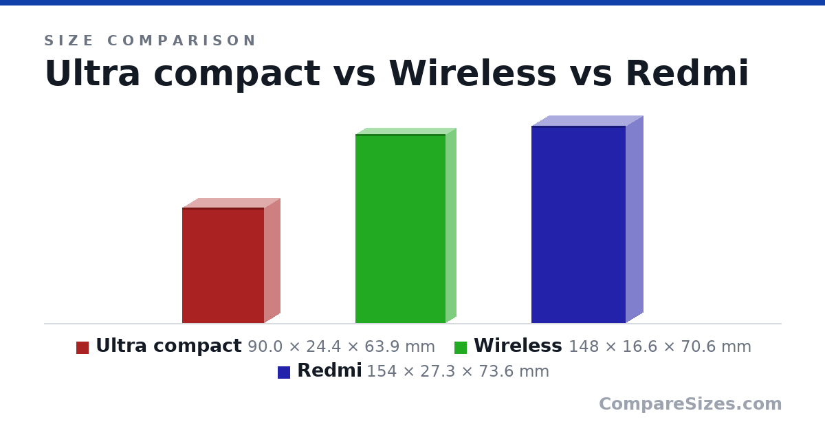 Size comparison of Ultra compact (90.0 × 24.4 × 63.9 mm), Wireless (148 × 16.6 × 70.6 mm) and Redmi (154 × 27.3 × 73.6 mm), drawn to scale