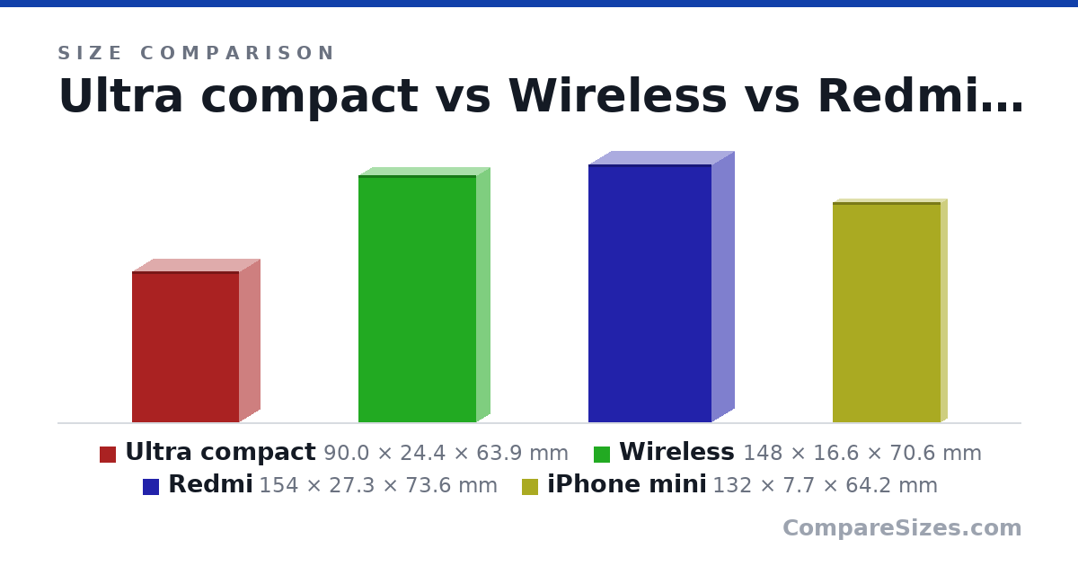 Size comparison of Ultra compact (90.0 × 24.4 × 63.9 mm), Wireless (148 × 16.6 × 70.6 mm), Redmi (154 × 27.3 × 73.6 mm) and iPhone mini (132 × 7.7 × 64.2 mm), drawn to scale