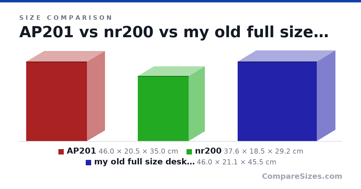 Size comparison of AP201 (46.0 × 20.5 × 35.0 cm), nr200 (37.6 × 18.5 × 29.2 cm) and my old full size desktop (46.0 × 21.1 × 45.5 cm), drawn to scale