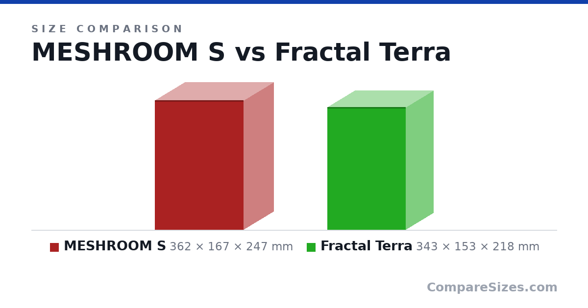 Size comparison of MESHROOM S (362 × 167 × 247 mm) and Fractal Terra (343 × 153 × 218 mm), drawn to scale