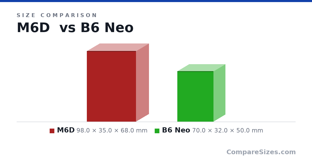 Size comparison of M6D (98.0 × 35.0 × 68.0 mm) and B6 Neo (70.0 × 32.0 × 50.0 mm), drawn to scale