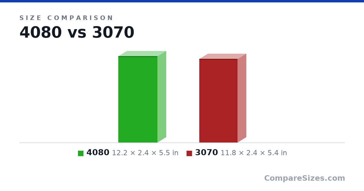 Size comparison of 4080 (12.2 × 2.4 × 5.5 in) and 3070 (11.8 × 2.4 × 5.4 in), drawn to scale