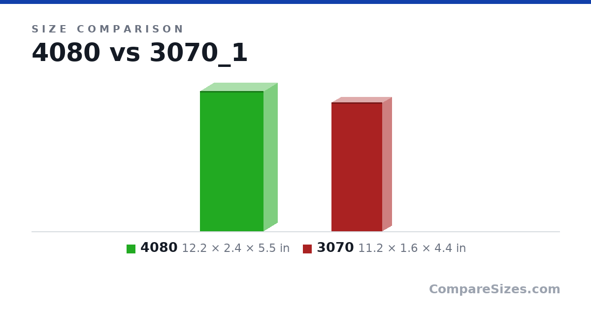 Size comparison of 4080 (12.2 × 2.4 × 5.5 in) and 3070 (11.2 × 1.6 × 4.4 in), drawn to scale