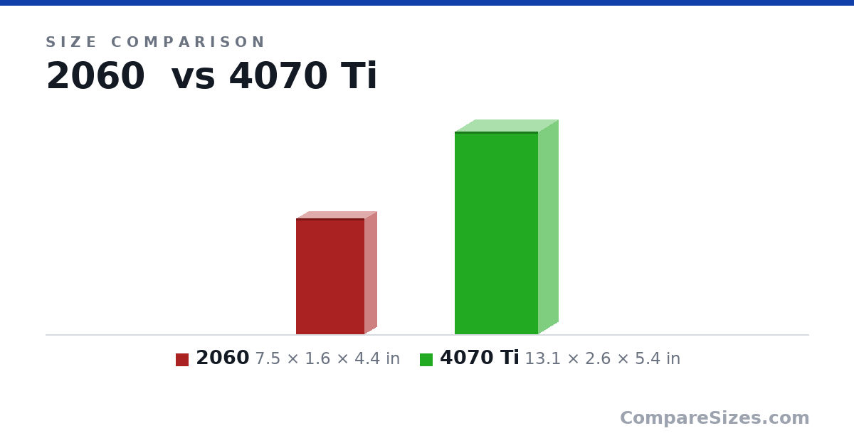 Size comparison of 2060 (7.5 × 1.6 × 4.4 in) and 4070 Ti (13.1 × 2.6 × 5.4 in), drawn to scale