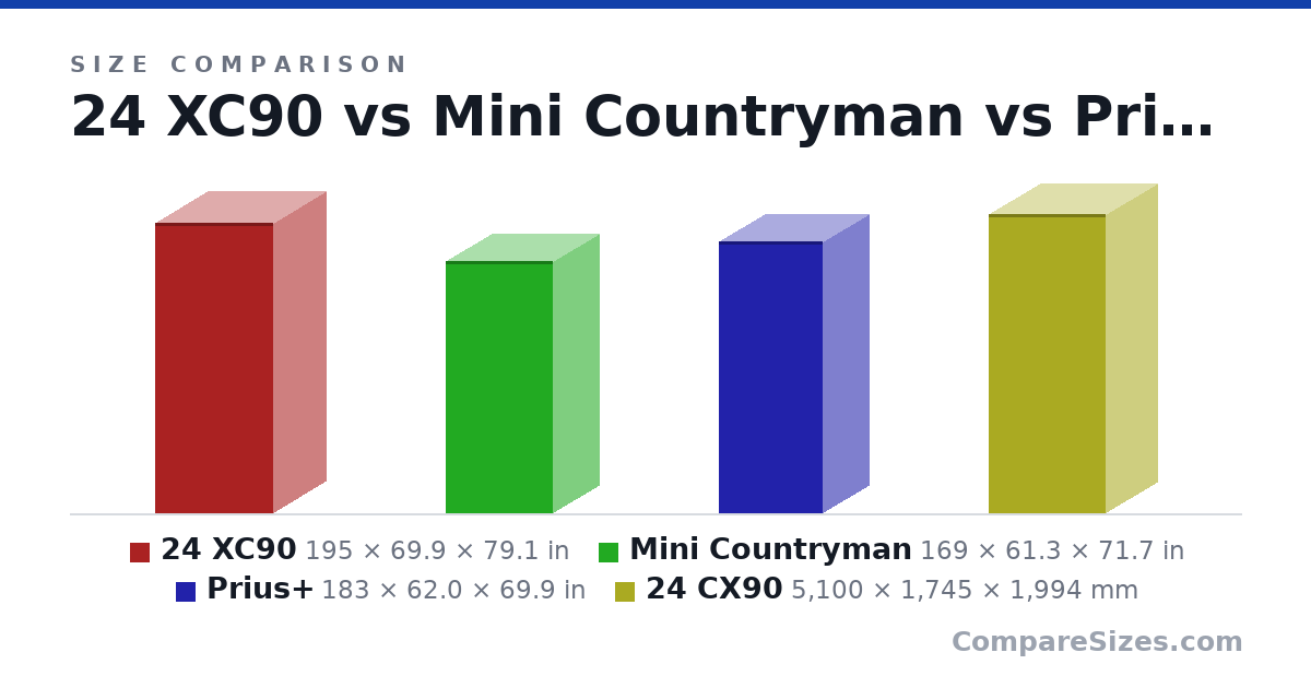 Size comparison of 24 XC90 (195 × 69.9 × 79.1 in), Mini Countryman (169 × 61.3 × 71.7 in), Prius+ (183 × 62.0 × 69.9 in) and 24 CX90 (5,100 × 1,745 × 1,994 mm), drawn to scale