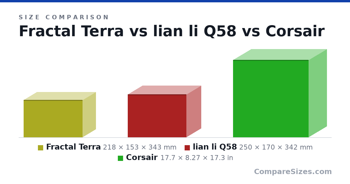Size comparison of Fractal Terra (218 × 153 × 343 mm), lian li Q58 (250 × 170 × 342 mm) and Corsair (17.7 × 8.27 × 17.3 in), drawn to scale
