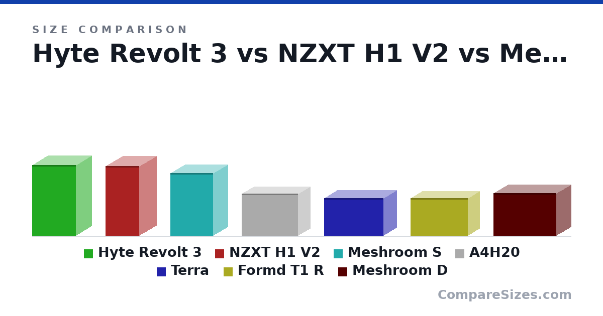 Size comparison of Hyte Revolt 3 (409 × 178 × 253 mm), NZXT H1 V2 (405 × 196 × 196 mm), Meshroom S (362 × 167 × 247 mm), A4H20 (244 × 140 × 326 mm), Terra (218 × 153 × 343 mm), Formd T1 R (217 × 133 × 330 mm), and 1 more, drawn to scale