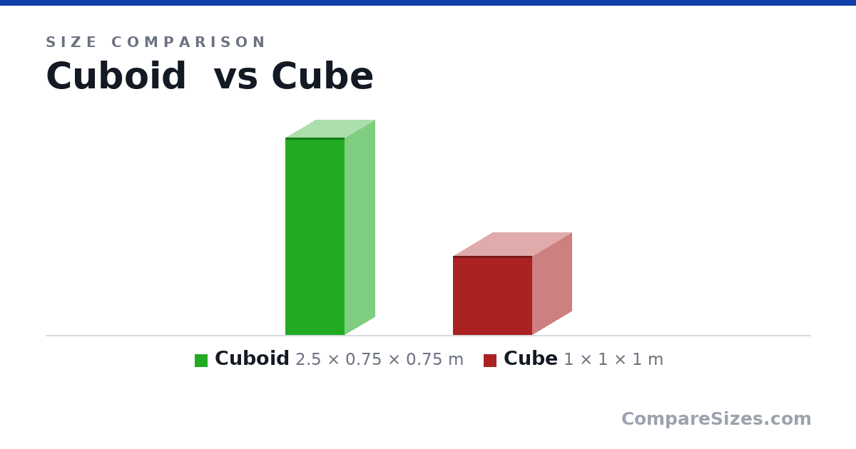 Size comparison of Cuboid (2.5 × 0.75 × 0.75 m) and Cube (1 × 1 × 1 m), drawn to scale