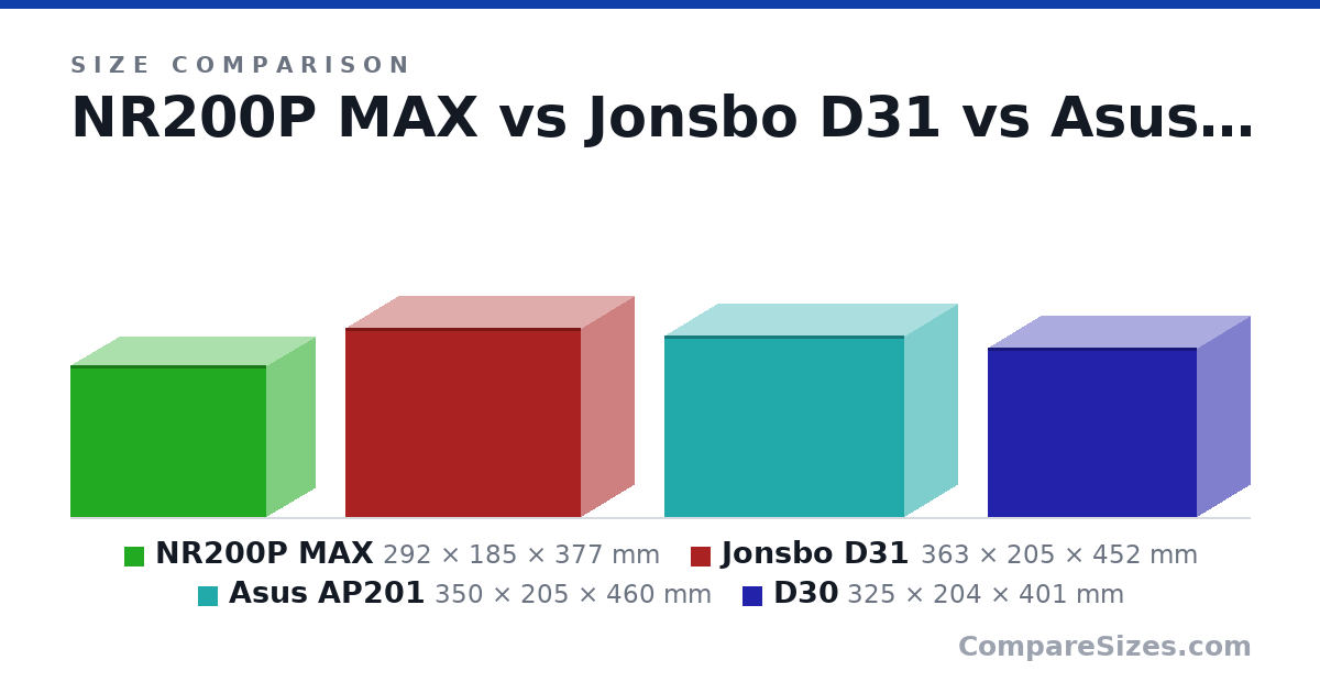 Size comparison of NR200P MAX (292 × 185 × 377 mm), Jonsbo D31 (363 × 205 × 452 mm), Asus AP201 (350 × 205 × 460 mm) and D30 (325 × 204 × 401 mm), drawn to scale