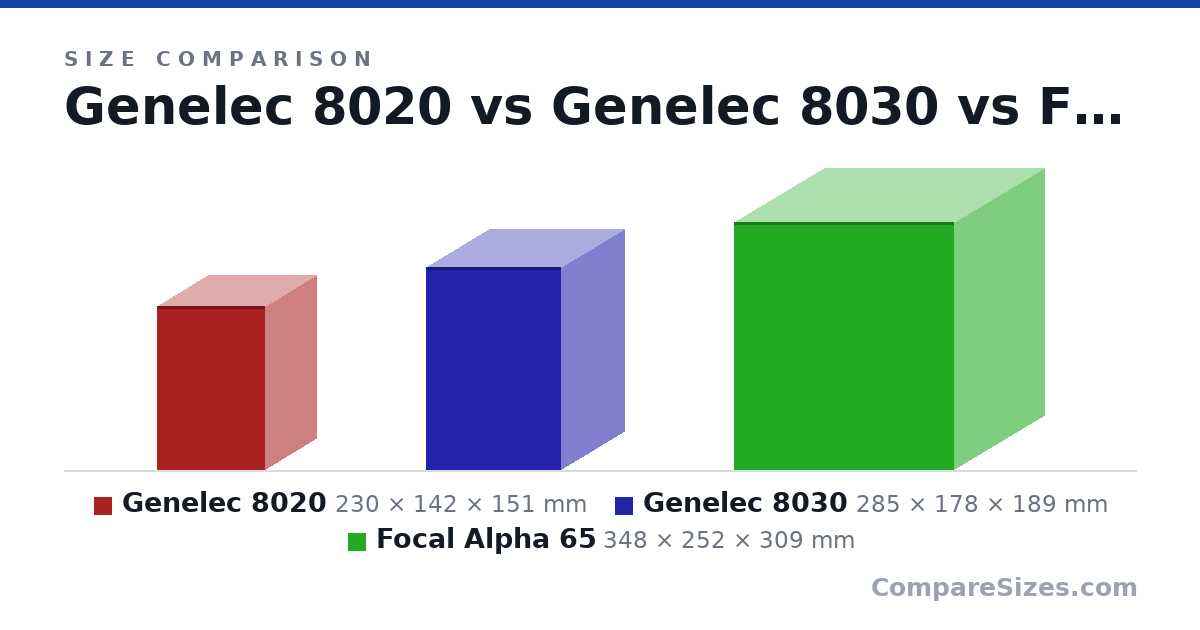 Size comparison of Genelec 8020 (230 × 142 × 151 mm), Genelec 8030 (285 × 178 × 189 mm) and Focal Alpha 65 (348 × 252 × 309 mm), drawn to scale