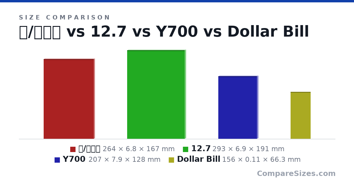 Size comparison of 용/콤팡이 (264 × 6.8 × 167 mm), 12.7 (293 × 6.9 × 191 mm), Y700 (207 × 7.9 × 128 mm) and Dollar Bill (156 × 0.11 × 66.3 mm), drawn to scale