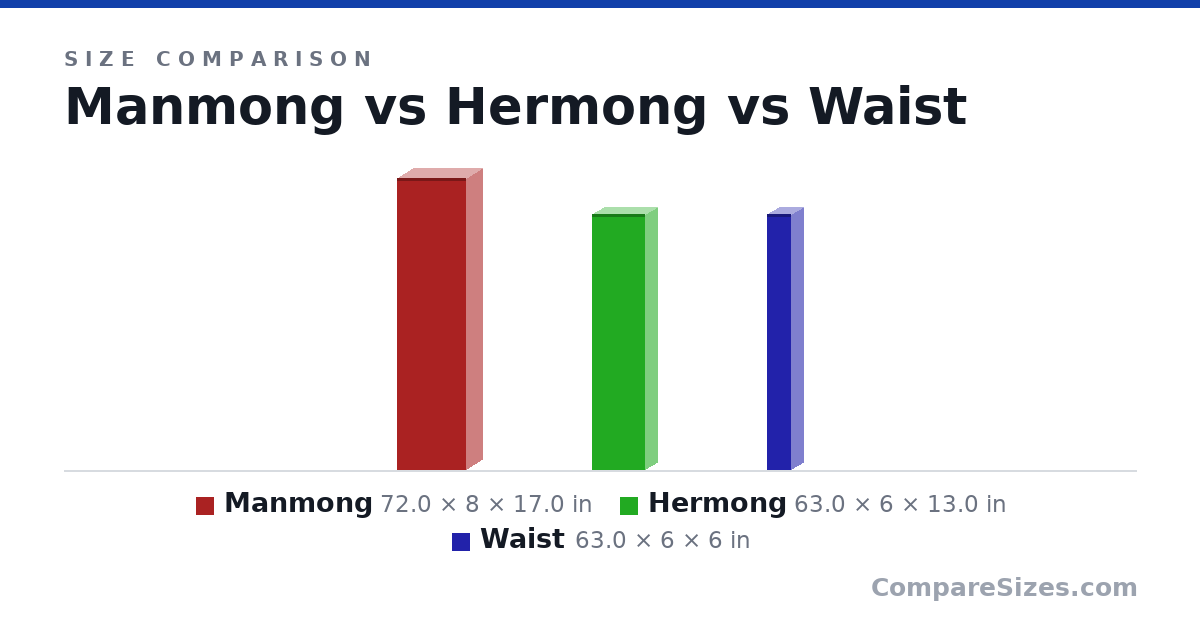 Size comparison of Manmong (72.0 × 8 × 17.0 in), Hermong (63.0 × 6 × 13.0 in) and Waist (63.0 × 6 × 6 in), drawn to scale