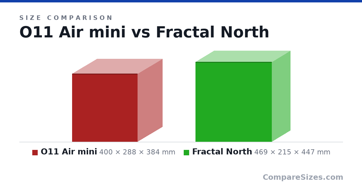 Size comparison of O11 Air mini (400 × 288 × 384 mm) and Fractal North (469 × 215 × 447 mm), drawn to scale