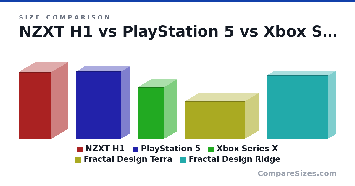 Size comparison of NZXT H1 (388 × 187 × 188 mm), PlayStation 5 (390 × 104 × 260 mm), Xbox Series X (301 × 151 × 151 mm), Fractal Design Terra (218 × 153 × 343 mm) and Fractal Design Ridge (368 × 93.0 × 355 mm), drawn to scale