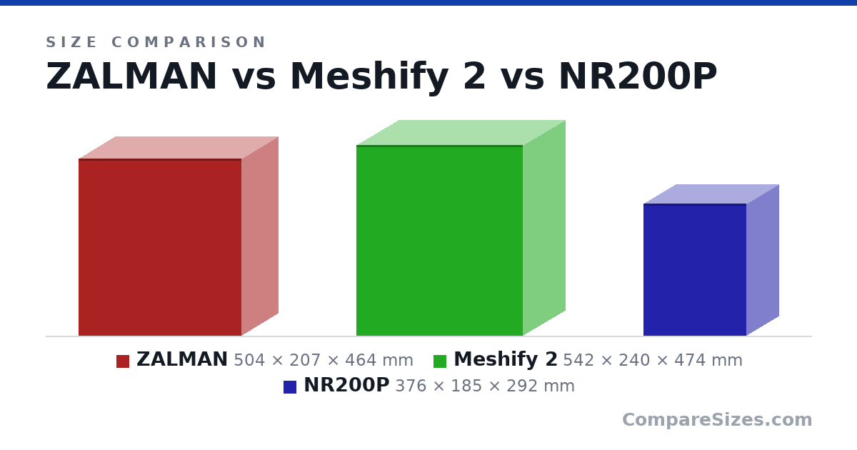 Size comparison of ZALMAN (504 × 207 × 464 mm), Meshify 2 (542 × 240 × 474 mm) and NR200P (376 × 185 × 292 mm), drawn to scale
