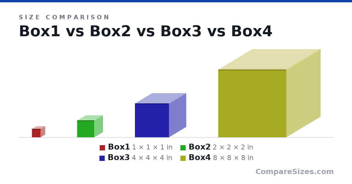 Size comparison of Box1 (1 × 1 × 1 in), Box2 (2 × 2 × 2 in), Box3 (4 × 4 × 4 in) and Box4 (8 × 8 × 8 in), drawn to scale