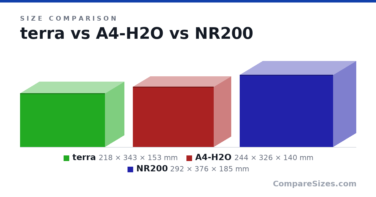 Size comparison of terra (218 × 343 × 153 mm), A4-H2O (244 × 326 × 140 mm) and NR200 (292 × 376 × 185 mm), drawn to scale